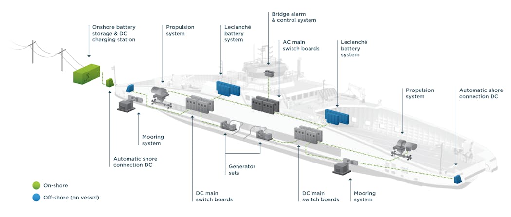 Highlights of the Ontario ports and harbor system for the Damen eFerries. Image courtesy of Leclanch&eacute;