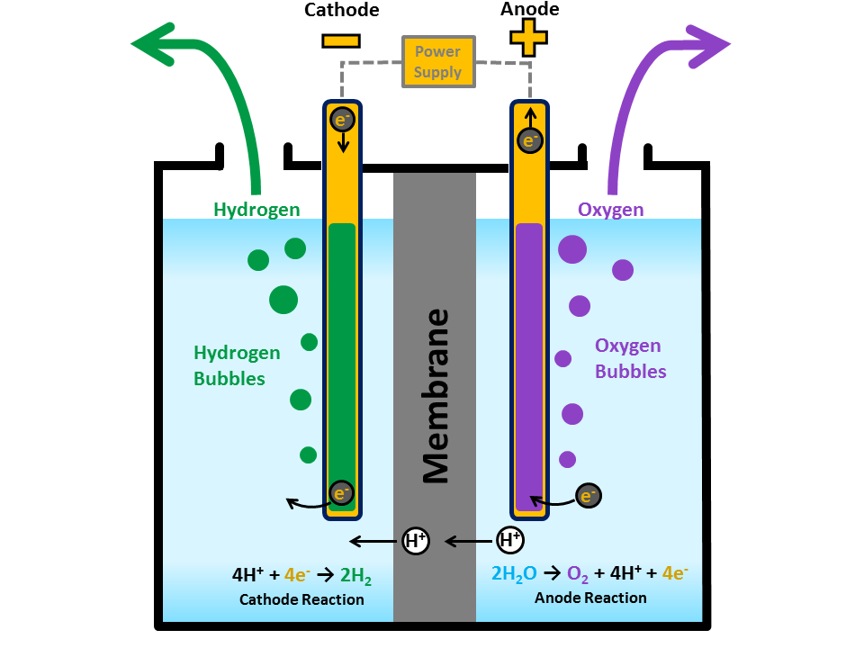 PEM Electrolyzer diagram.
