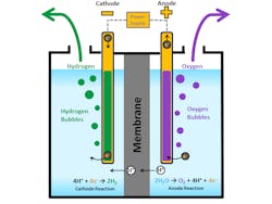 PEM Electrolyzer diagram. PEM Electrolyzer diagram.