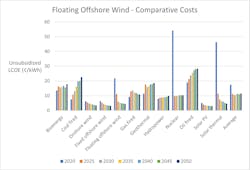 Figure 4: DNV Chart on floating offshore wind costs.