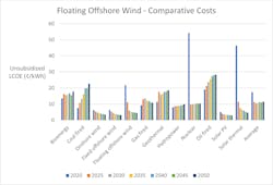 Figure 4: DNV Chart on floating offshore wind costs. Figure 4: DNV Chart on floating offshore wind costs.