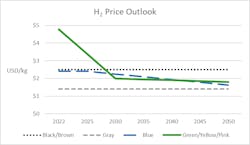 Figure 1. H2 Price outlook. Source: Boston Strategies International analysis. Some base data from Rystad, IRENA, USDOE, BNEF, et al.
