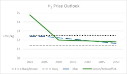 Figure 1. H2 Price outlook. Source: Boston Strategies International analysis. Some base data from Rystad, IRENA, USDOE, BNEF, et al. Figure 1. H2 Price outlook. Source: Boston Strategies International analysis. Some base data from Rystad, IRENA, USDOE, BNEF, et al.