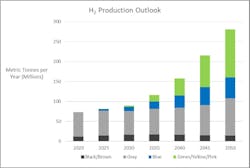 Figure 2: H2 production. Source: Boston Strategies International analysis of data from DNV.
