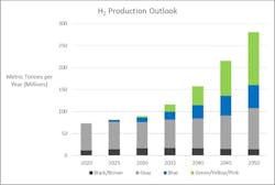 Figure 2: H2 production. Source: Boston Strategies International analysis of data from DNV. Figure 2: H2 production. Source: Boston Strategies International analysis of data from DNV.