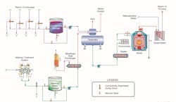 Figure 1. Common schematic of an industrial steam generating system. The blowdown heat exchanger and feedwater heater are auxiliary items that may or may not be present in many systems. Illustration provided by ChemTreat, Inc. Figure 1. Common schematic of an industrial steam generating system. The blowdown heat exchanger and feedwater heater are auxiliary items that may or may not be present in many systems. Illustration provided by ChemTreat, Inc.