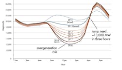 Caiso Duck Curve Caiso Duck Curve