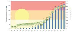 Annual Growth of Solar Installations on Landfills. Image Source: Environmental Protection Agency Annual Growth of Solar Installations on Landfills. Image Source: Environmental Protection Agency