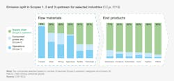 Emissions Split into Scopes 1, 2, and 3 Upstream for Selected Industries Emissions Split into Scopes 1, 2, and 3 Upstream for Selected Industries
