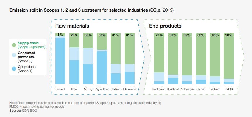 Emissions Split into Scopes 1, 2, and 3 Upstream for Selected Industries