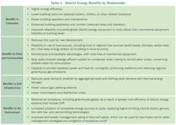 DOE, Benefits of District Energy DOE, Benefits of District Energy