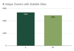bar graph of renewables sites bar graph of renewables sites