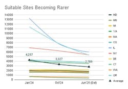 line chart of renewables sites line chart of renewables sites