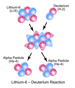 Illustration of deuterium reaction credit By Sakurambo - Own work based on: Li6-D Reaction.png/courtesy Wikimedia Commons Illustration of deuterium reaction credit By Sakurambo - Own work based on: Li6-D Reaction.png/courtesy Wikimedia Commons