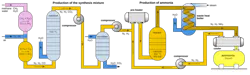 Diagram of Haber-Bosch process. Image credit By Francis E Williams courtesy Wikimedia Commons Diagram of Haber-Bosch process. Image credit By Francis E Williams courtesy Wikimedia Commons