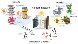 Sodium-ion battery chemistry graphic credit By Jang-Yeon Hwang, Seung-Taek Myung, Yang-Kook Sun, CC BY 3.0/courtesy Wikimedia Commons