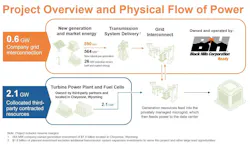 Google Project Overview and Physical Flow of Power. | Credit: Black Hills Corp.